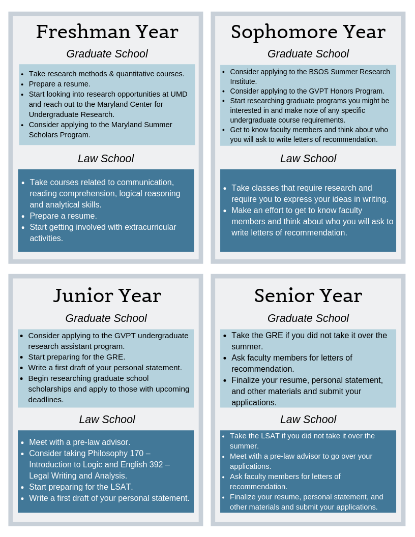 Grad school and law school timeline