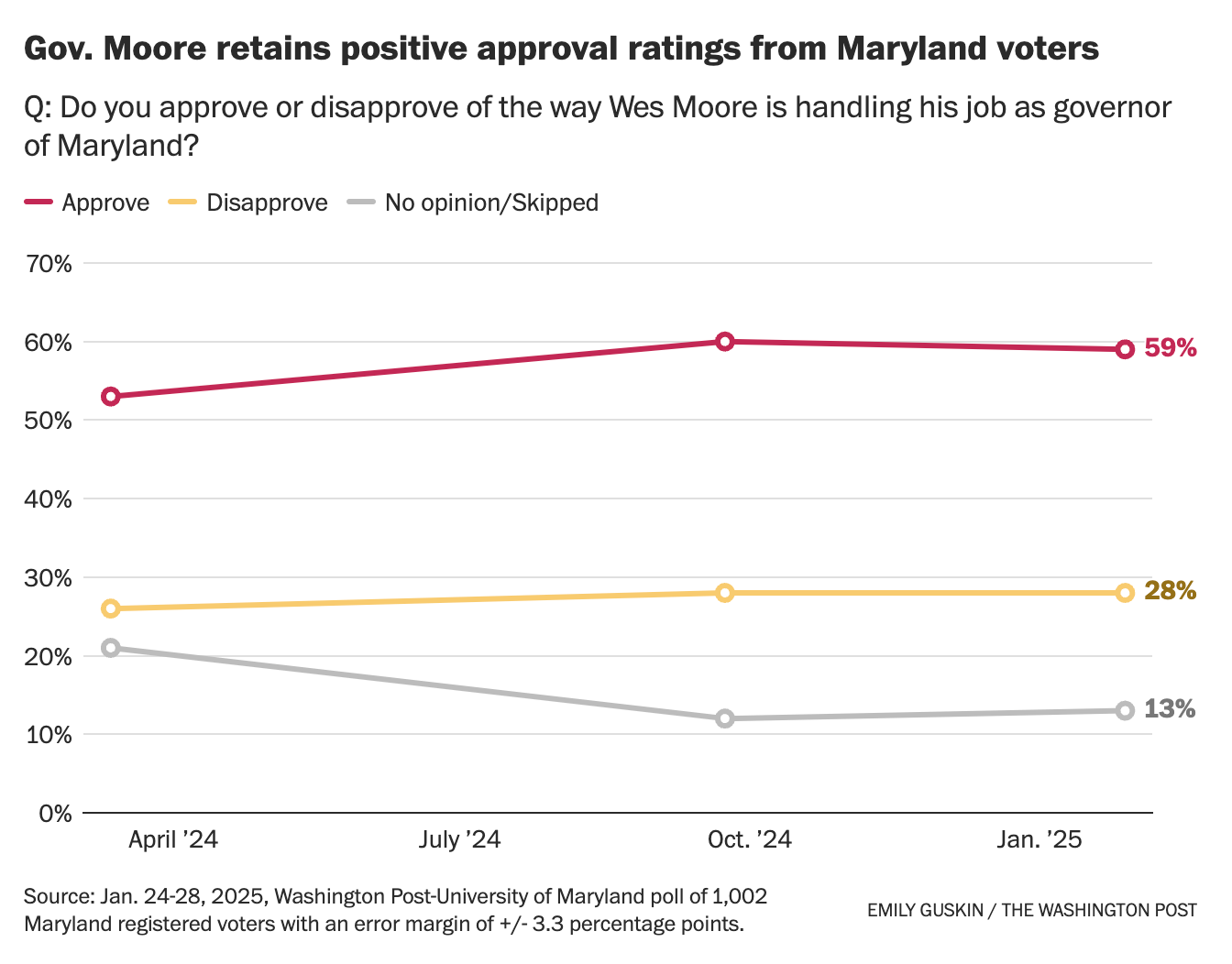 Graph of Governor Moore's approval ratings