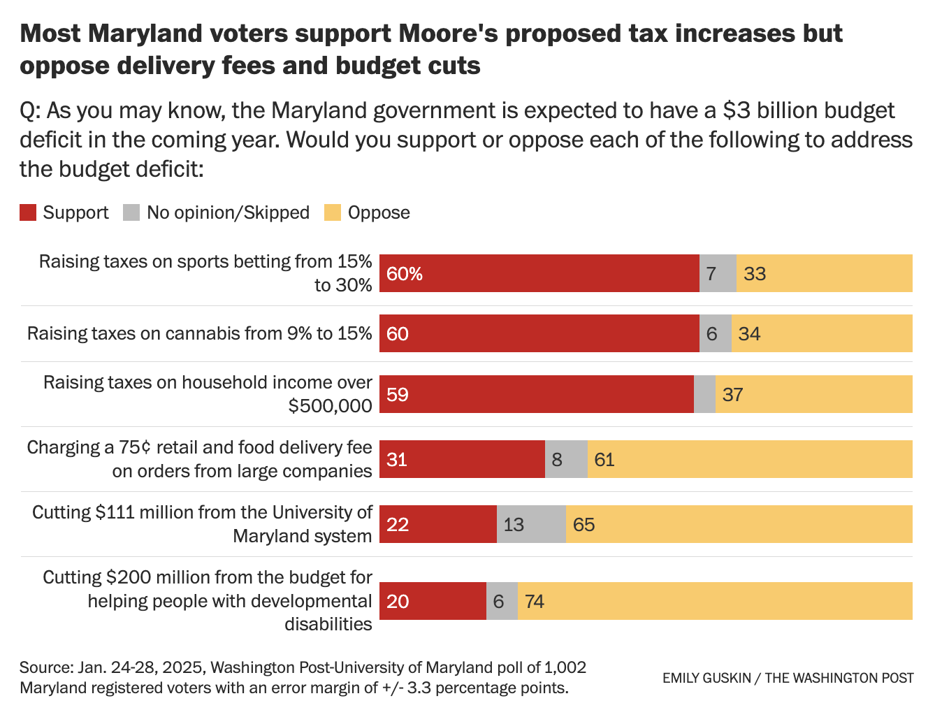 Graph of Marylander's support of Moore's proposals