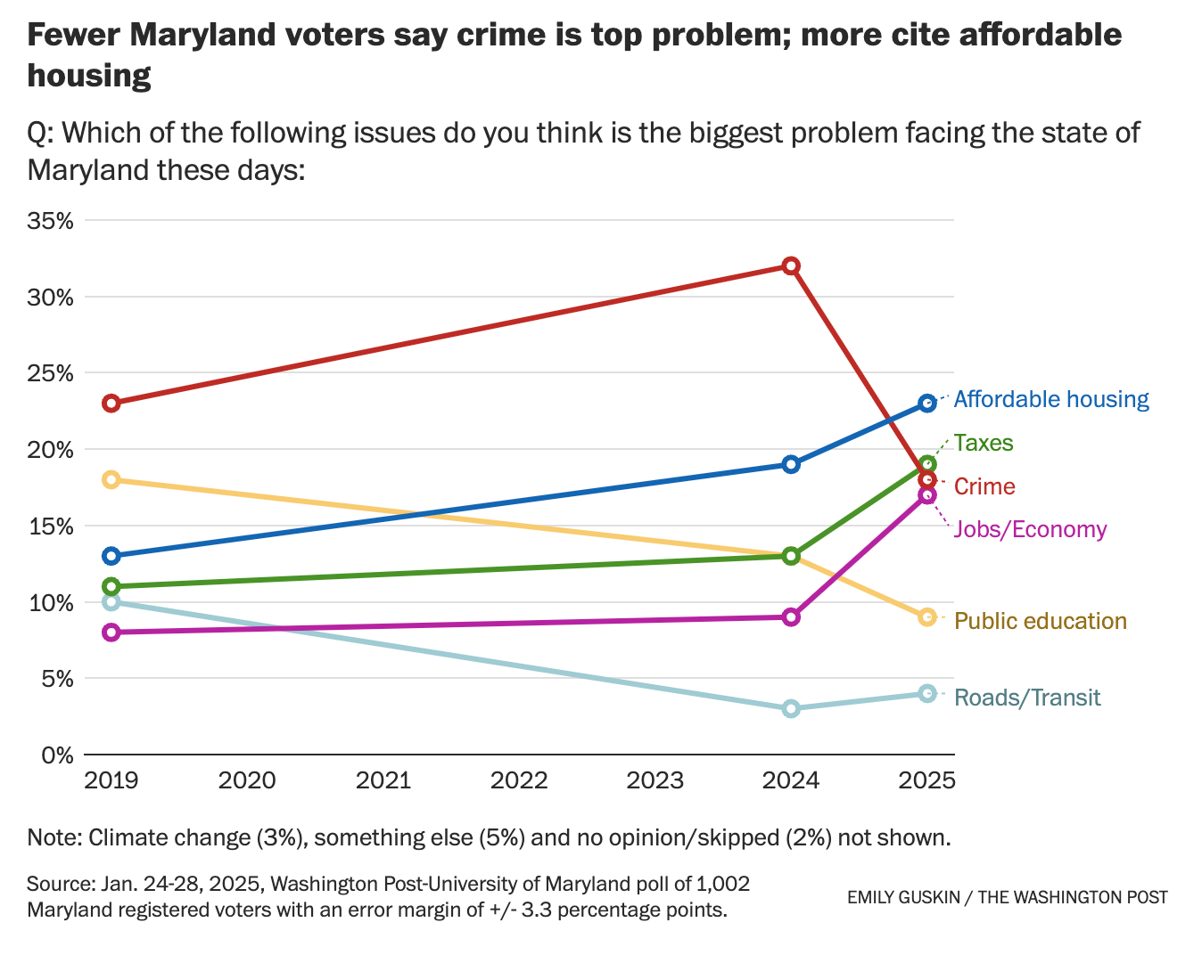 Graph of Maryland voters' opinions on crime as top problem versus housing